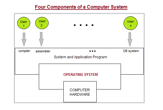 computer operating system diagram