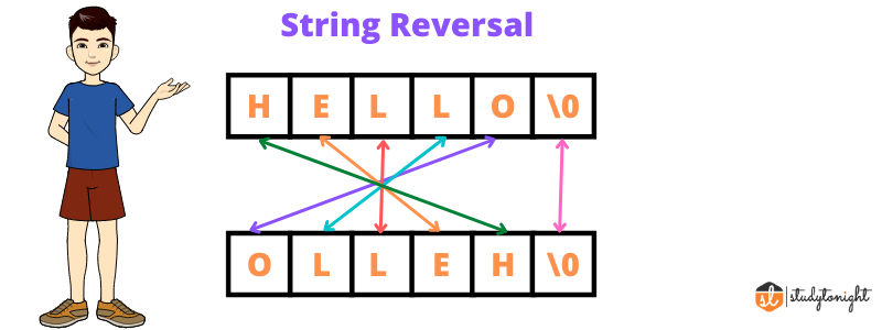 Program to Reverse a String in C | C Programs | Studytonight